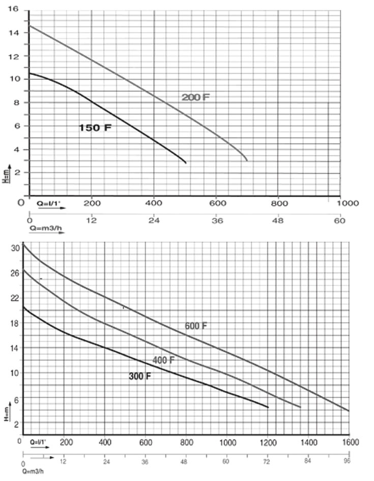 Tauchmotorpumpe TENAX, Edelstahl - Kennlinien