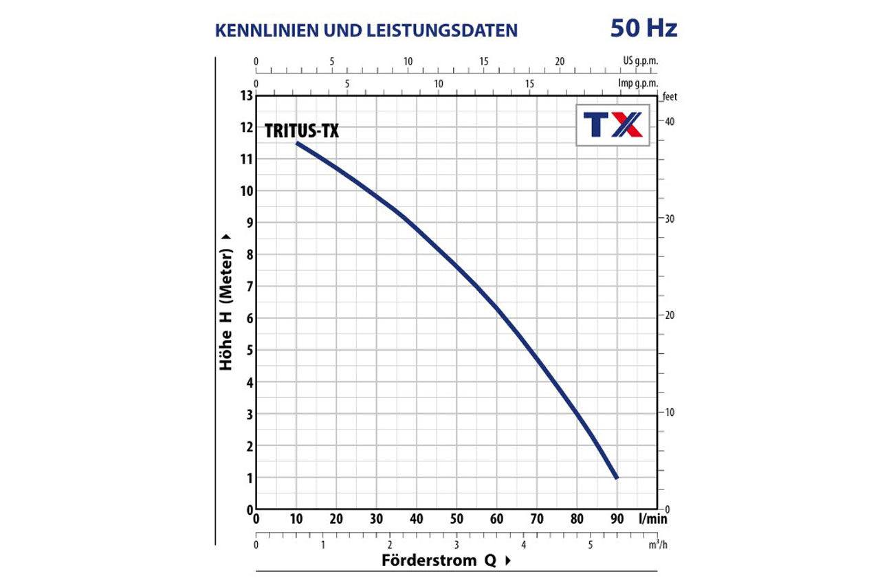 PEDROLLO Tauchmotorpumpe TRITUS-TX mit Schneidwerk - Kennlinien
