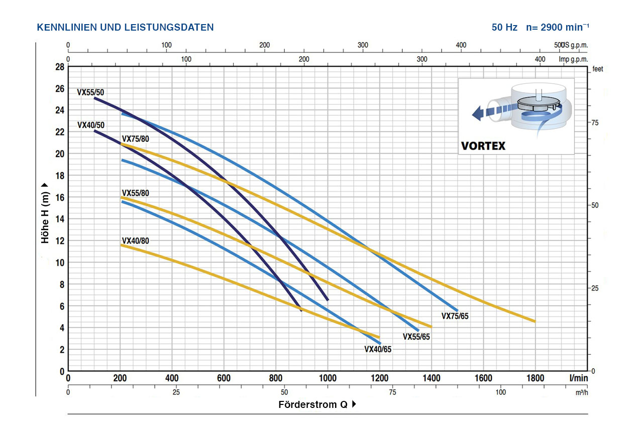 PEDROLLO Tauchmotorpumpe VX - Kennlinien