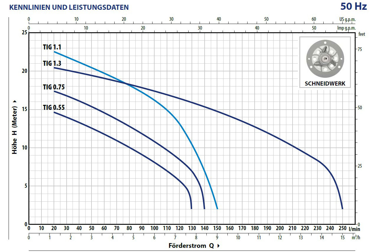 PEDROLLO Tauchmotorpumpe TRITUS-INOX mit Schneidwerk - Kennlinien