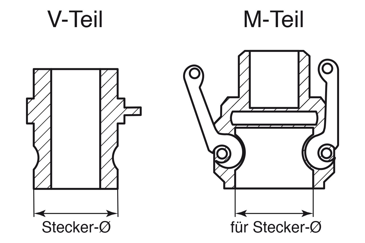 M-Teil Blindkupplung System Kamlock aus Polypropylen mit EPDM-Dichtung.