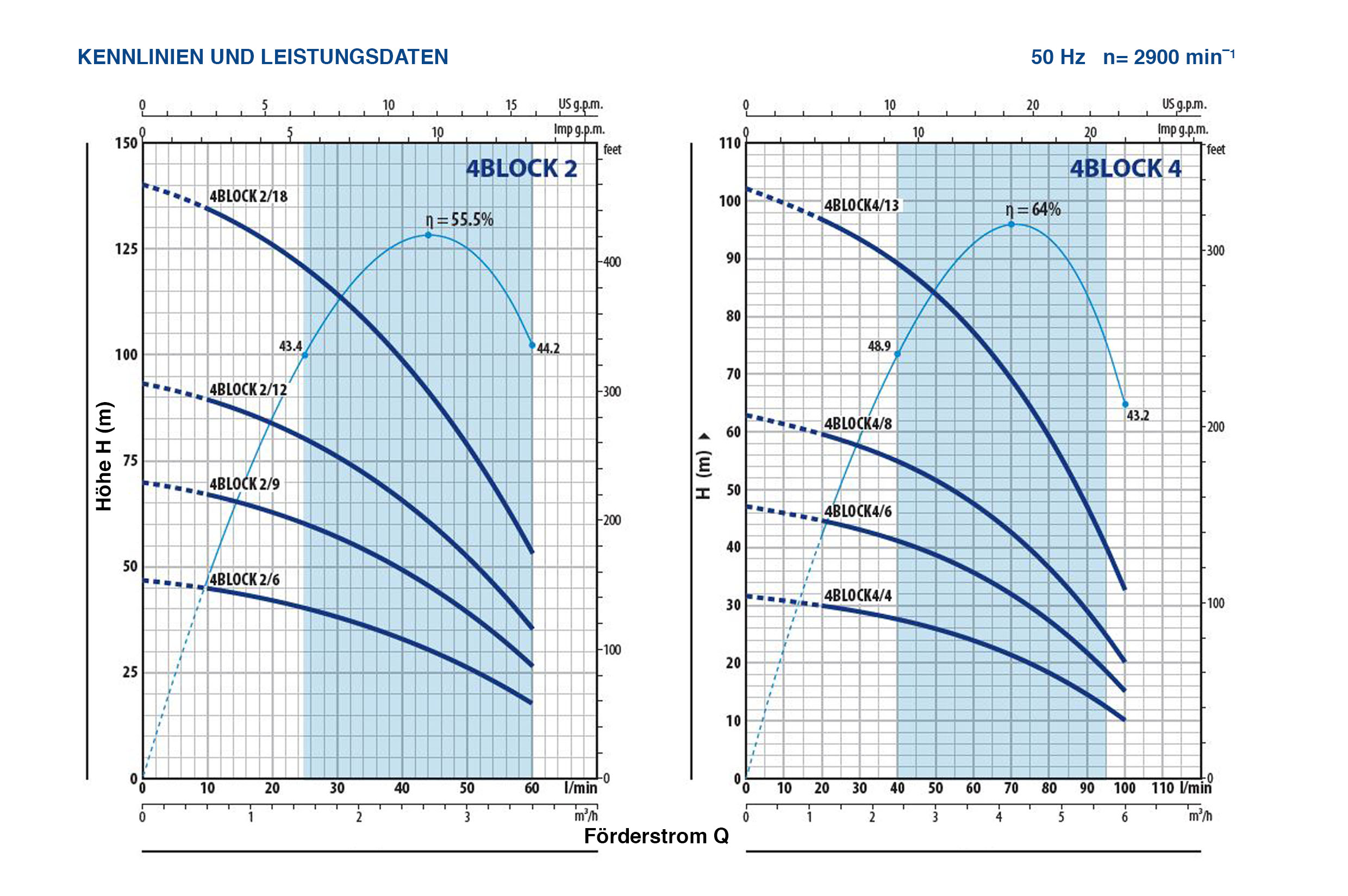 PEDROLLO 4" Monoblock Tiefbrunnenpumpe 4BLOCK