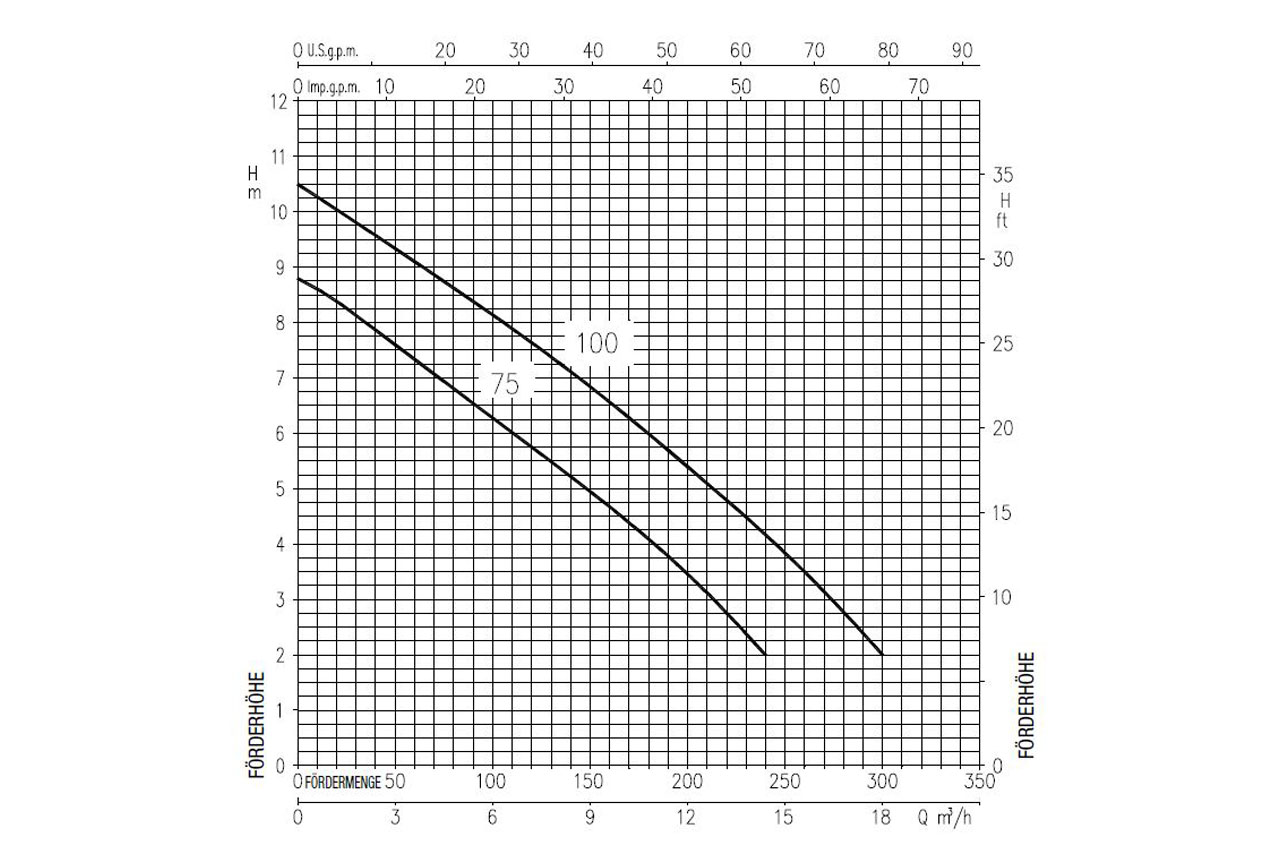 EBARA Tauchmotorpumpe RIGHT 100 MA, Edelstahl - Kennlinien